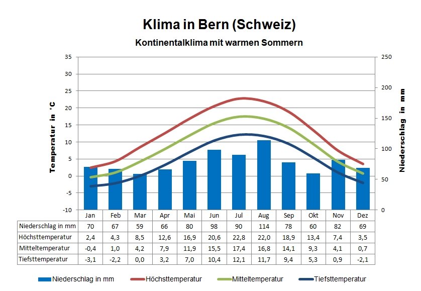 Schweiz Wetter & Klima Klimatabelle, Temperaturen und beste Reisezeit